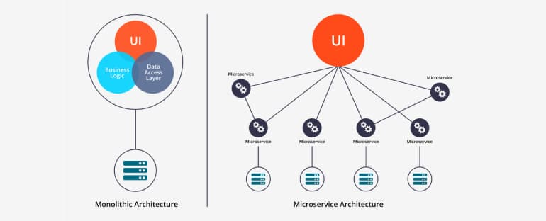 From Monolith to Microservices: My Journey at Safarway